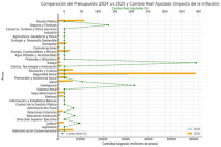 La “regla” de Milei en el Presupuesto 2025: área por área, ganadores y perdedores