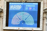 Con 129 votos a favor, la Cámara de Diputados aprobó el DNU de Milei y logró blindar el acuerdo con el FMI